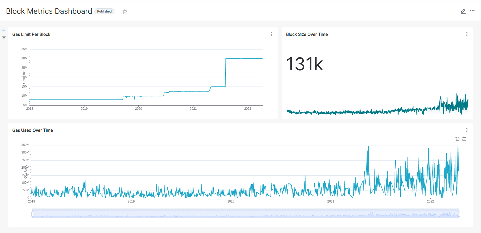 Ethereum Analytics Dashboard